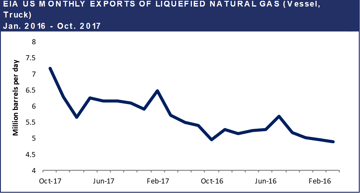 US monthly Exports of LNG JAN 3.png