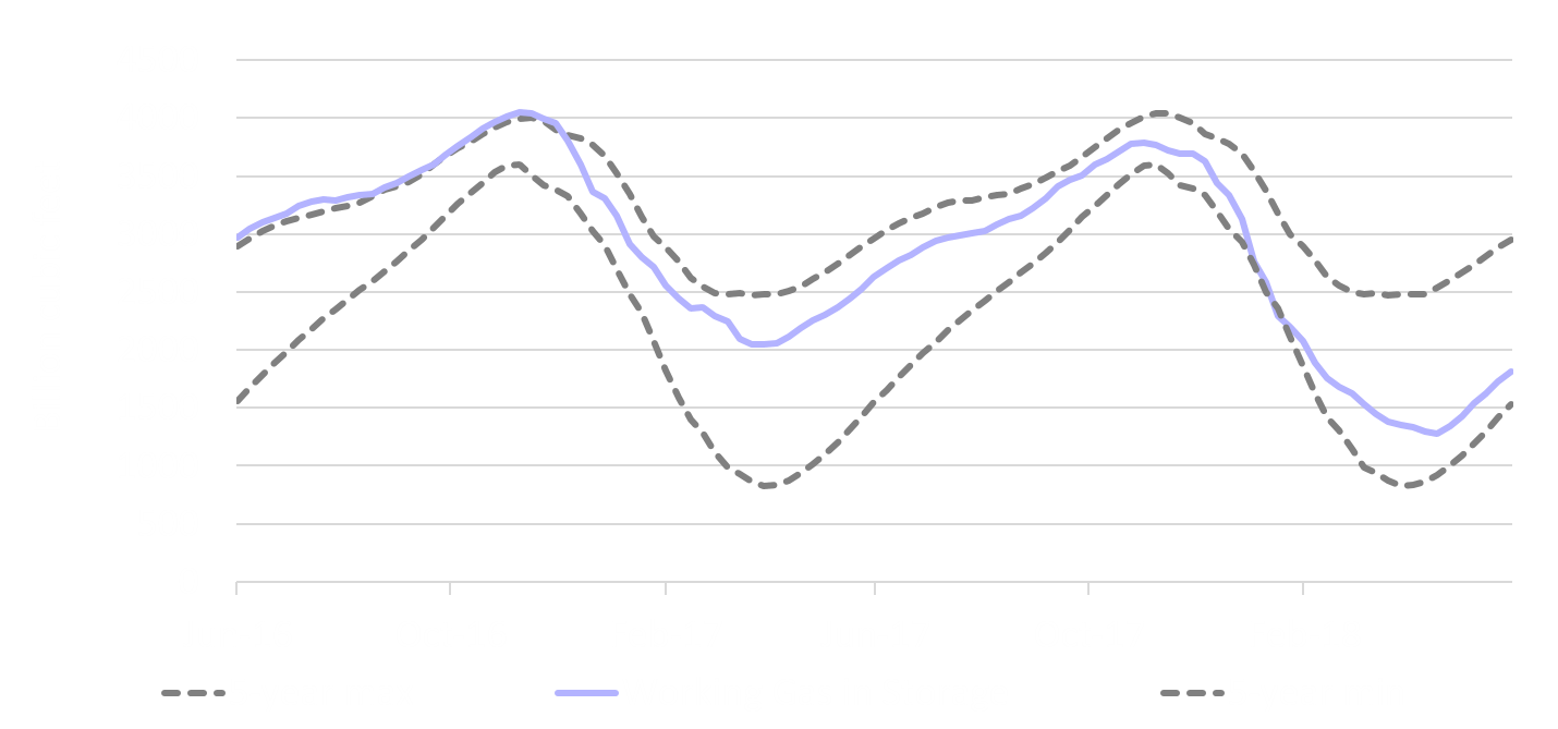 EIA US Working Natrural Gas in Underground Storage June 15 2018