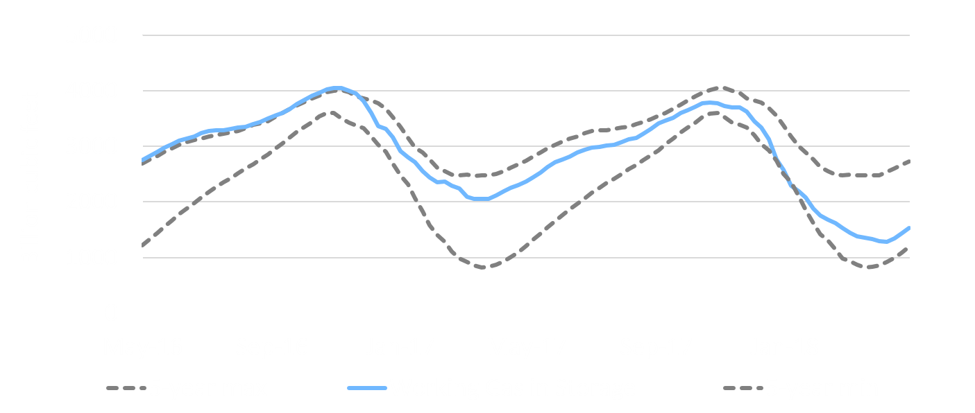 EIA US Working Natrural Gas in Underground Storage May 18, 2018 -1