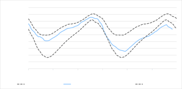 EIA US working natural gas in underground storage DEC 14