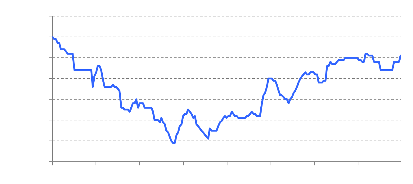 Hisotrical Demolition prices